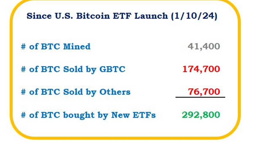 自美国比特币现货ETF推出以来，灰度GBTC已出售17.47万枚比特币