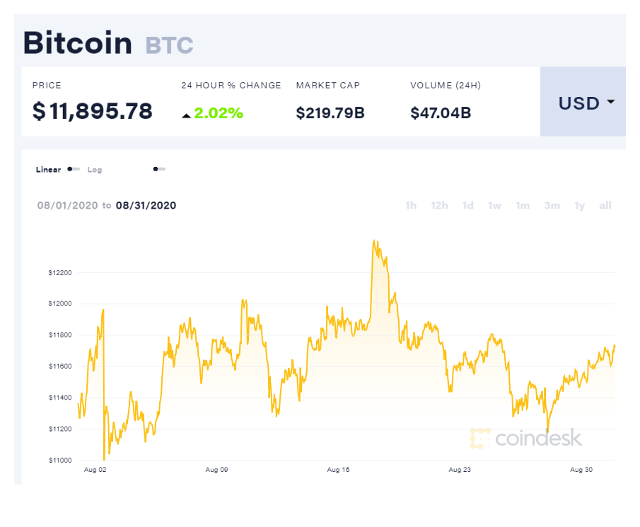 coindesk-BTC-chart-2020-09-01.png