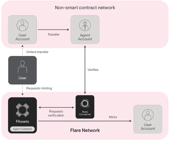 详解Flare的跨链方案FAssets，如何让比特币安全跨链转移