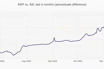 持有RIFP的价格收益远超单纯的持有RIF