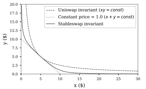 图：Uniswap价格变化曲线