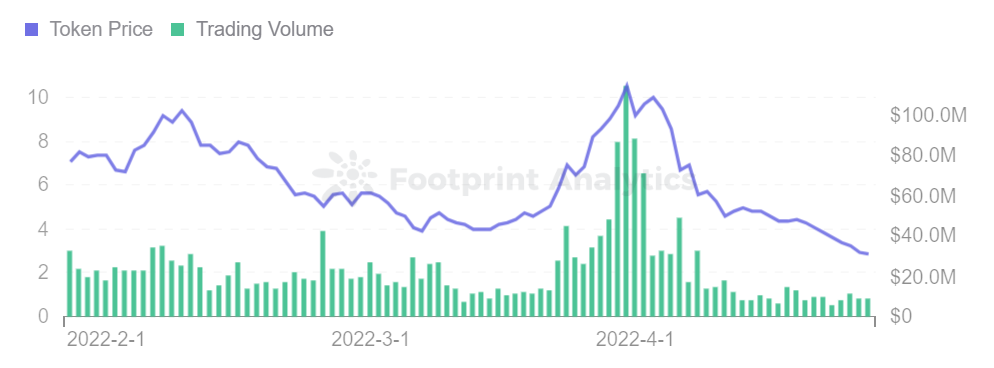 Footprint Analytics - Token Price & Trading Volume