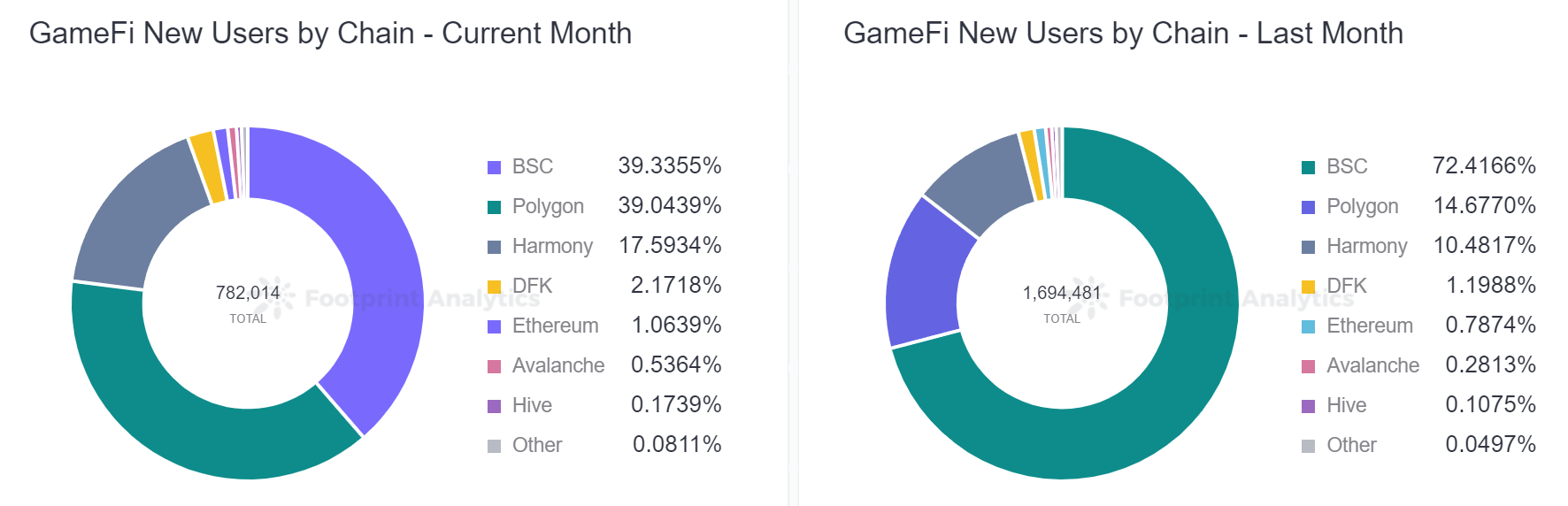 GameFi 在宏观趋势上出现下滑，但个别项目却大放异彩