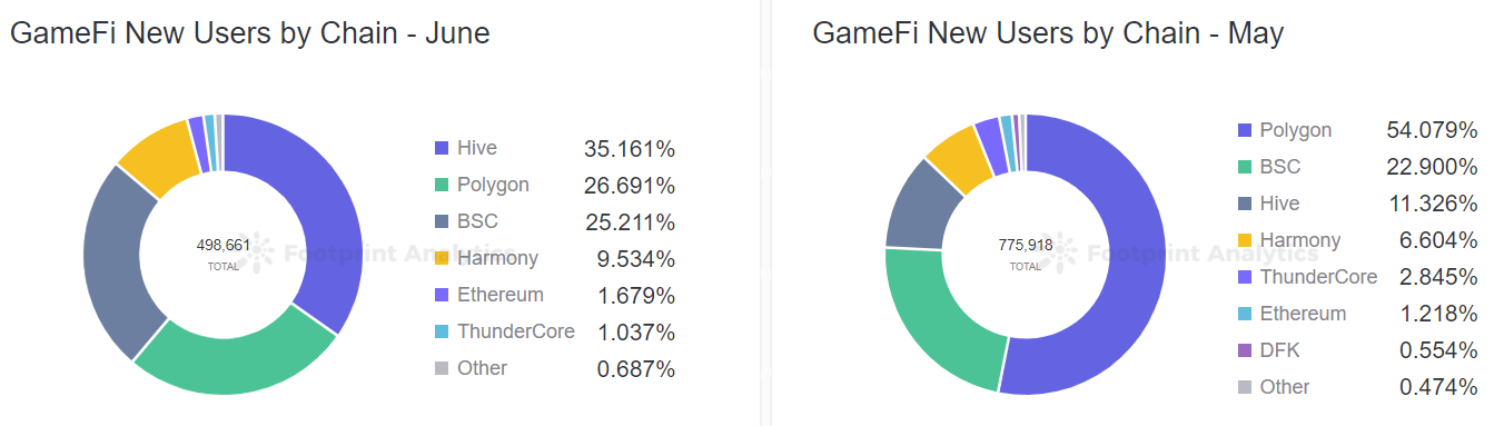 GameFi 行业下滑但未出局| June Report