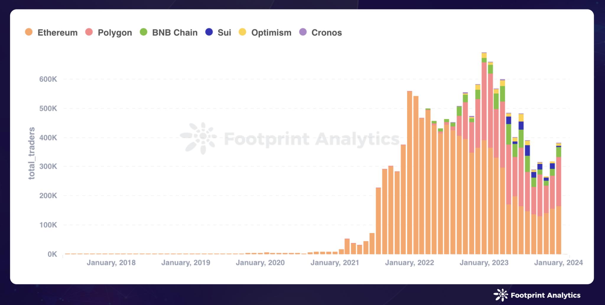 数据来源：Monthly Unique Users by Chain - Footprint Analytics
