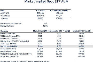 市场走势暗含的ETF规模预期为180亿美元，11月关注两个关键日期